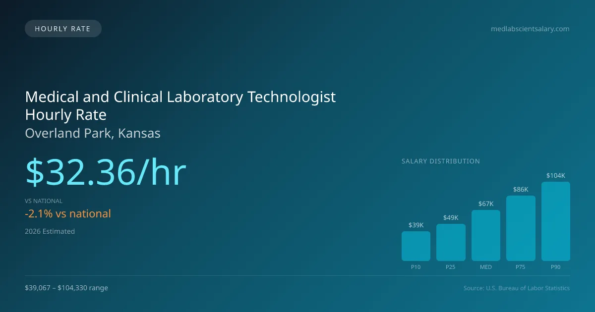 Medical and Clinical Laboratory Technologist Hourly Rate in Overland Park, KS — 2026 est., based on 2025 BLS