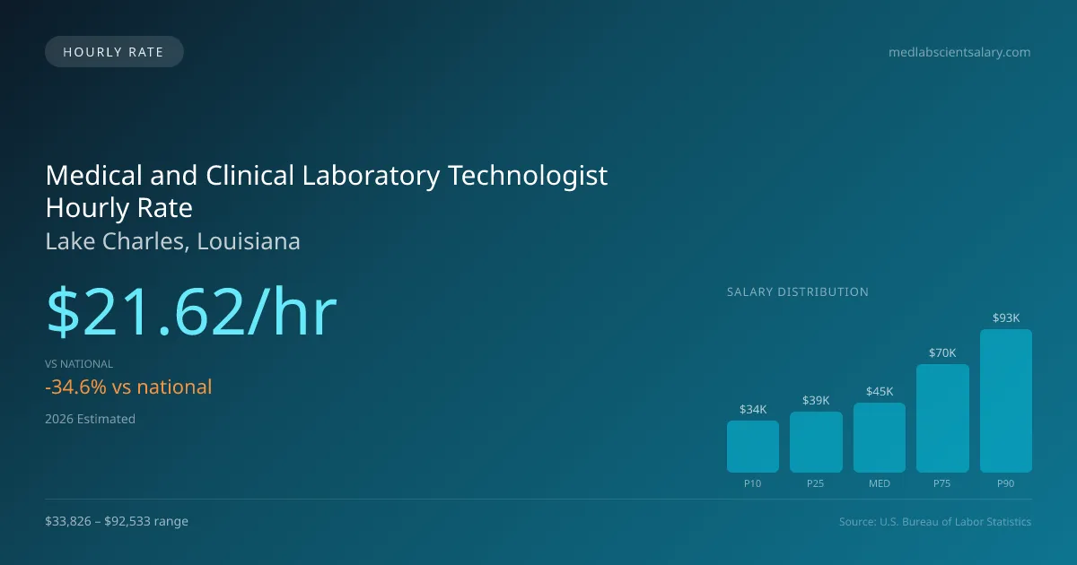 Medical and Clinical Laboratory Technologist Hourly Rate in Lake Charles, LA — 2026 est., based on 2025 BLS