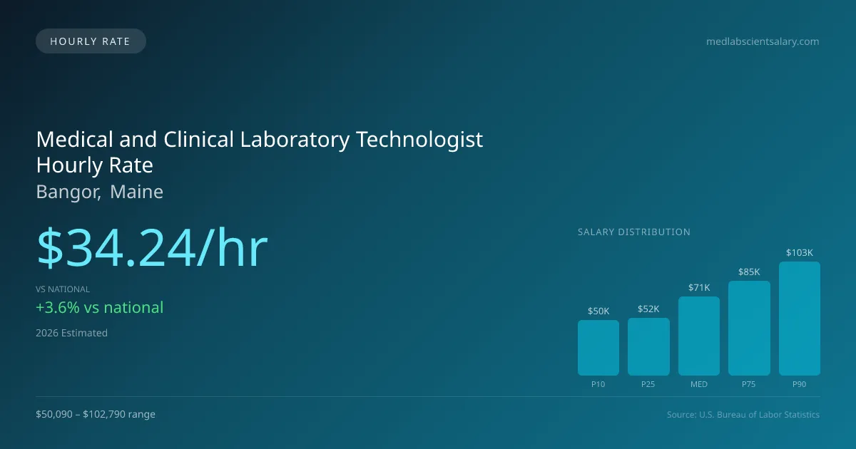 Medical and Clinical Laboratory Technologist Hourly Rate in Bangor, ME — 2026 est., based on 2025 BLS