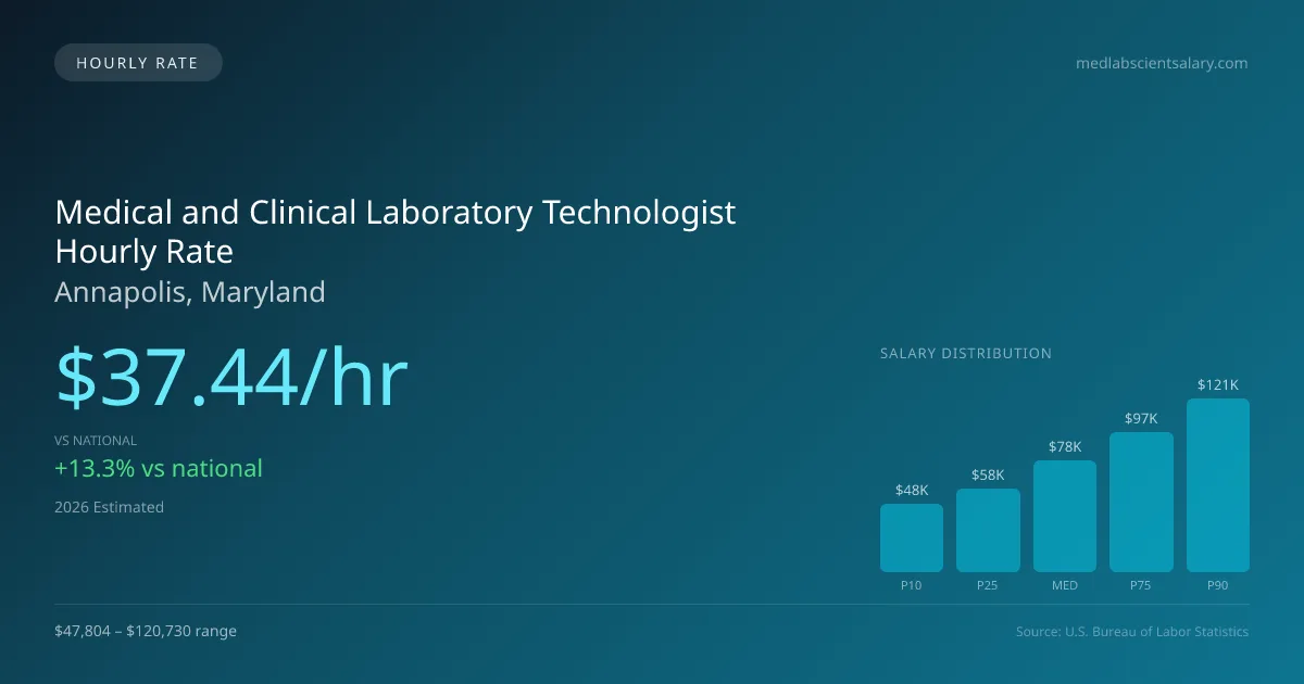 Medical and Clinical Laboratory Technologist Hourly Rate in Annapolis, MD — 2026 est., based on 2025 BLS