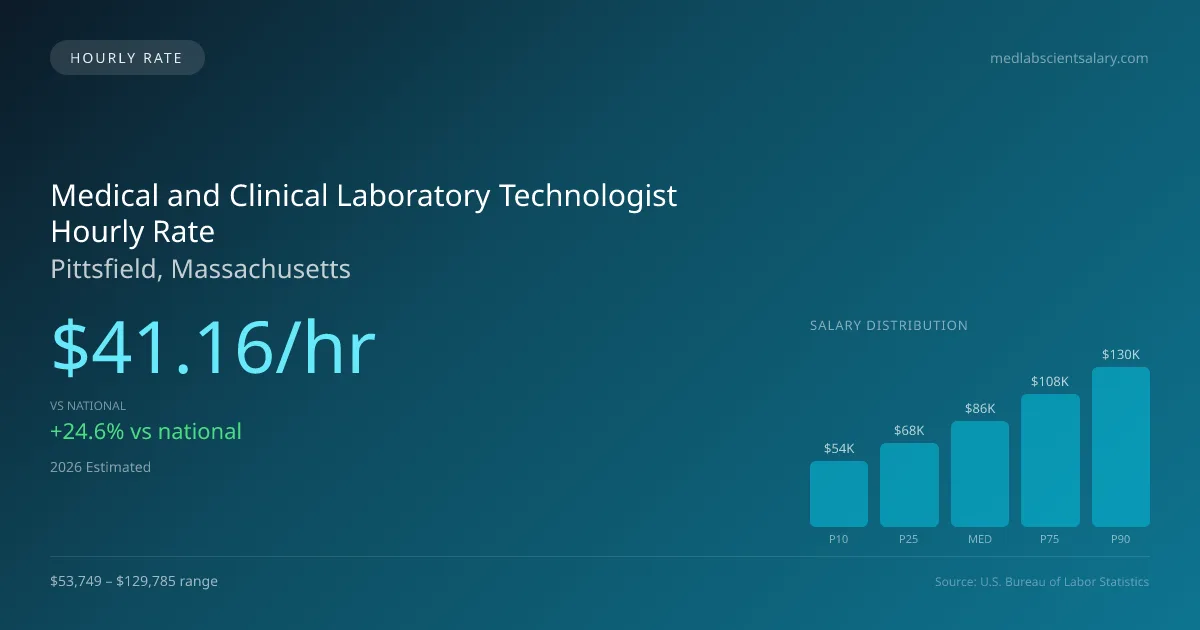 Medical and Clinical Laboratory Technologist Hourly Rate in Pittsfield, MA — 2026 est., based on 2025 BLS
