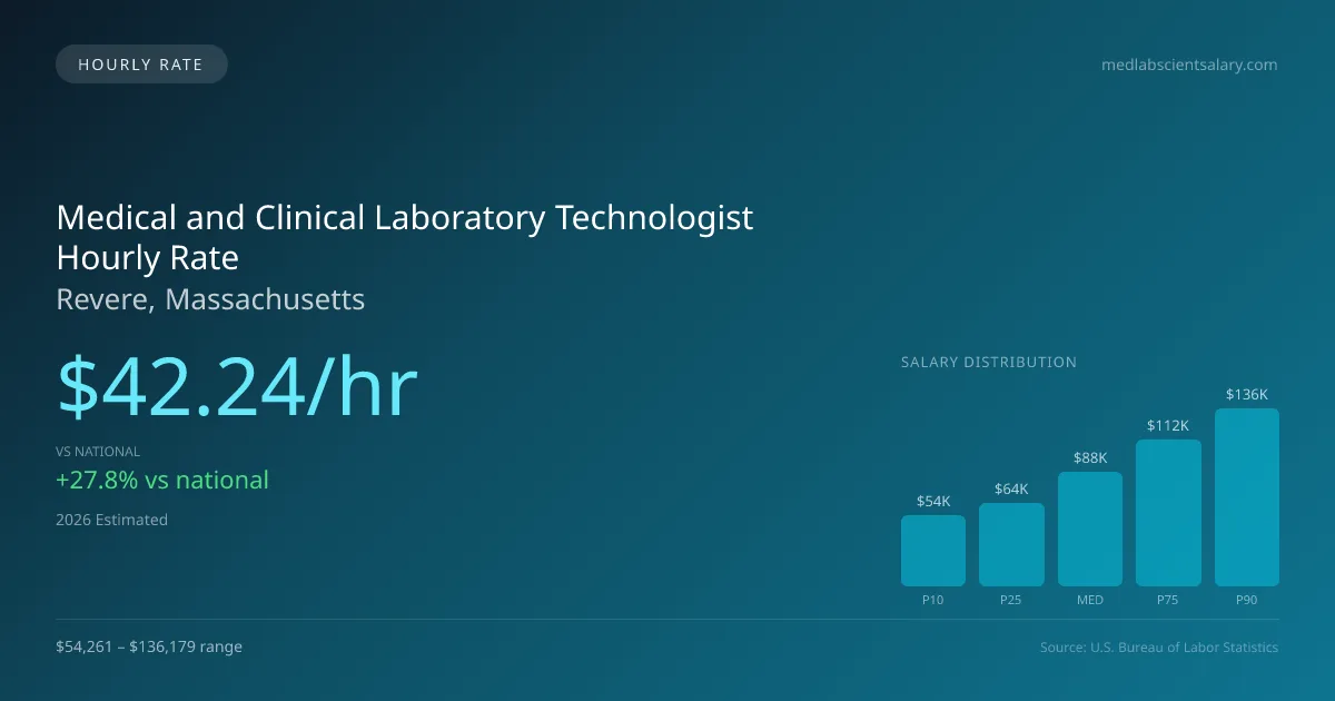 Medical and Clinical Laboratory Technologist Hourly Rate in Revere, MA — 2026 est., based on 2025 BLS