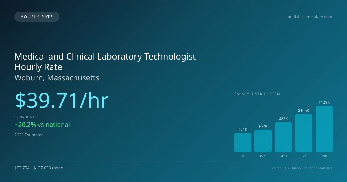 Medical and Clinical Laboratory Technologist Hourly Rate in Woburn, MA — 2026 est., based on 2025 BLS