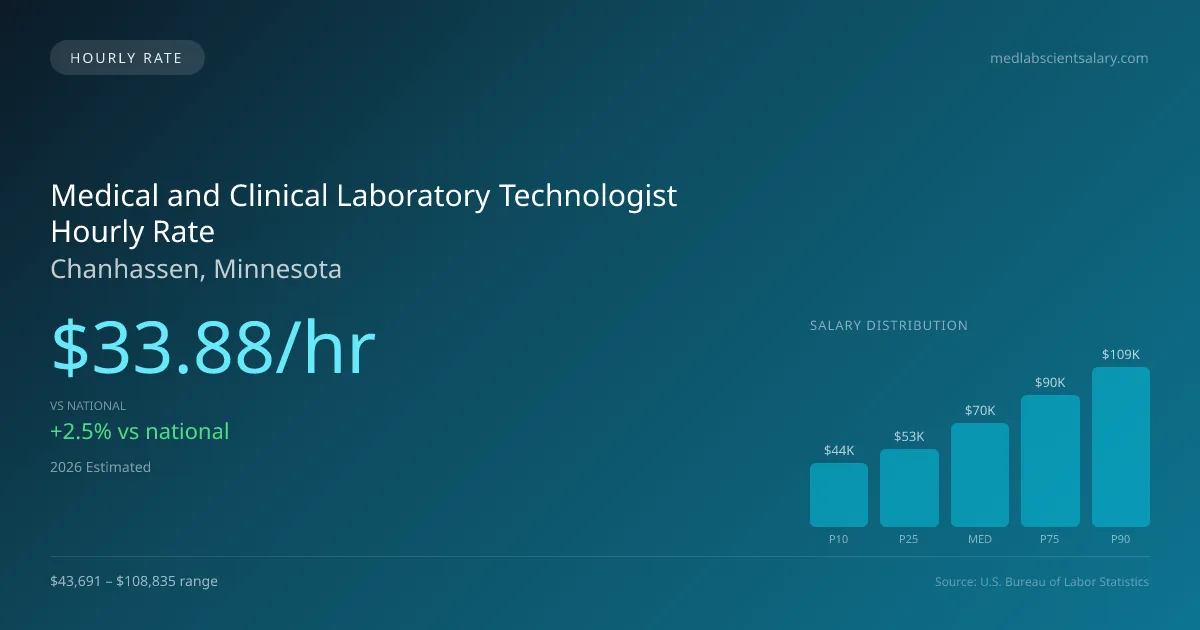 Medical and Clinical Laboratory Technologist Hourly Rate in Chanhassen, MN — 2026 est., based on 2025 BLS