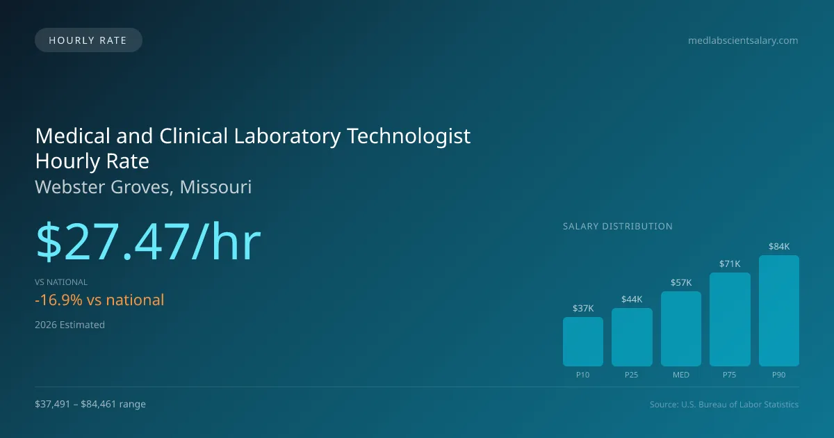 Medical and Clinical Laboratory Technologist Hourly Rate in Webster Groves, MO — 2026 est., based on 2025 BLS