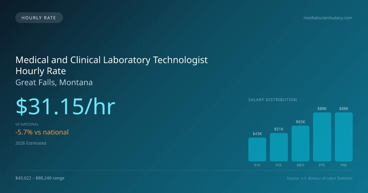 Medical and Clinical Laboratory Technologist Hourly Rate in Great Falls, MT — 2026 est., based on 2025 BLS