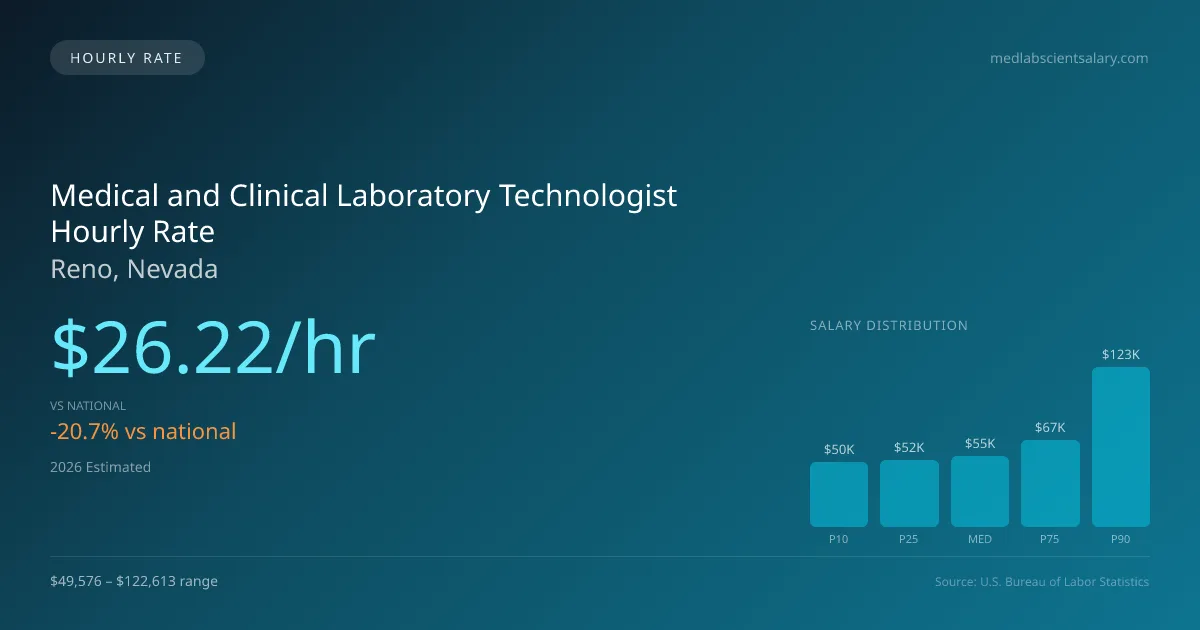 Medical and Clinical Laboratory Technologist Hourly Rate in Reno, NV — 2026 est., based on 2025 BLS