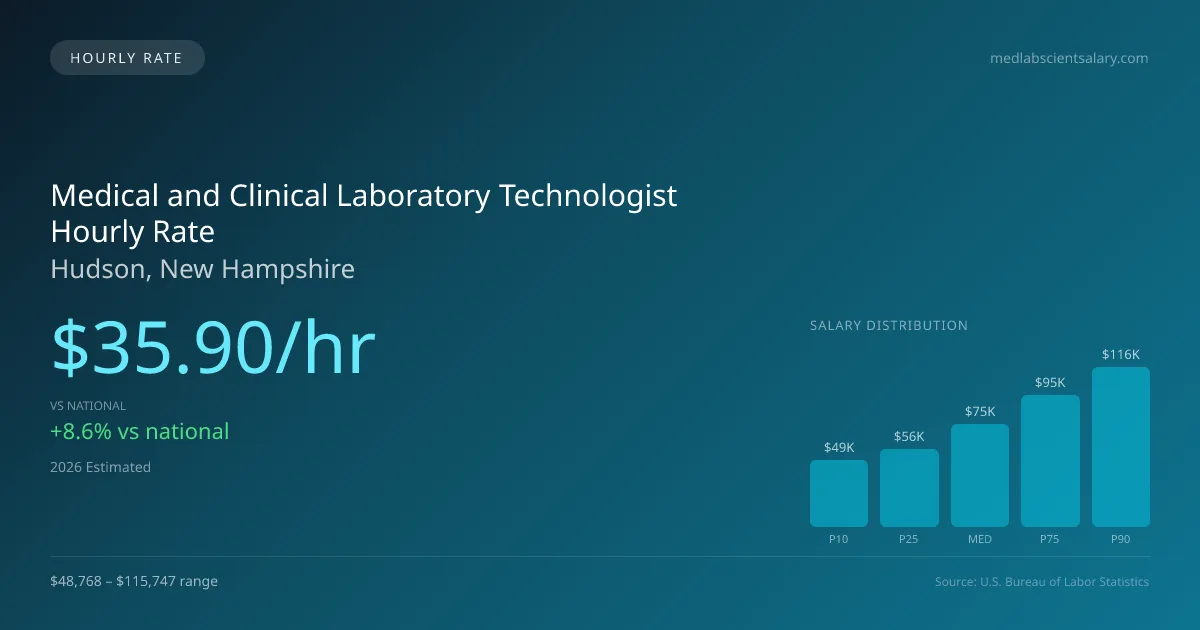 Medical and Clinical Laboratory Technologist Hourly Rate in Hudson, NH — 2026 est., based on 2025 BLS