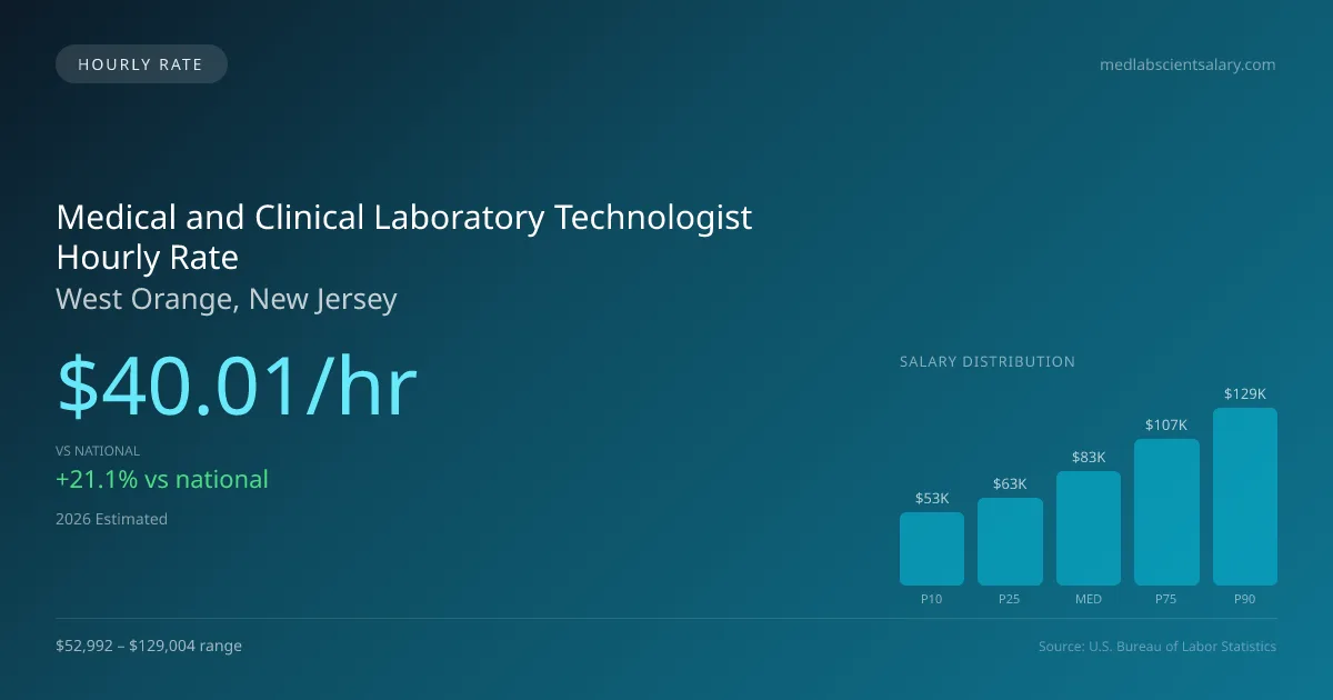 Medical and Clinical Laboratory Technologist Hourly Rate in West Orange, NJ — 2026 est., based on 2025 BLS