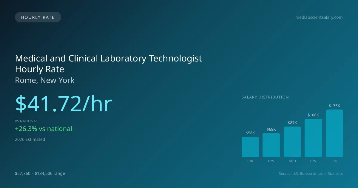 Medical and Clinical Laboratory Technologist Hourly Rate in Rome, NY — 2026 est., based on 2025 BLS