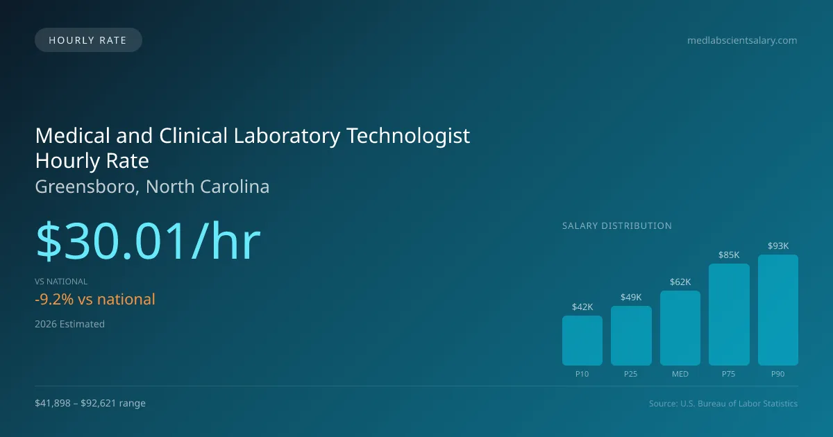 Medical and Clinical Laboratory Technologist Hourly Rate in Greensboro, NC — 2026 est., based on 2025 BLS