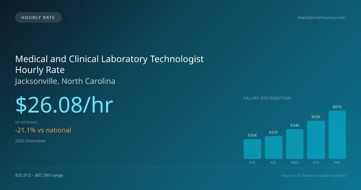 Medical and Clinical Laboratory Technologist Hourly Rate in Jacksonville, NC — 2026 est., based on 2025 BLS