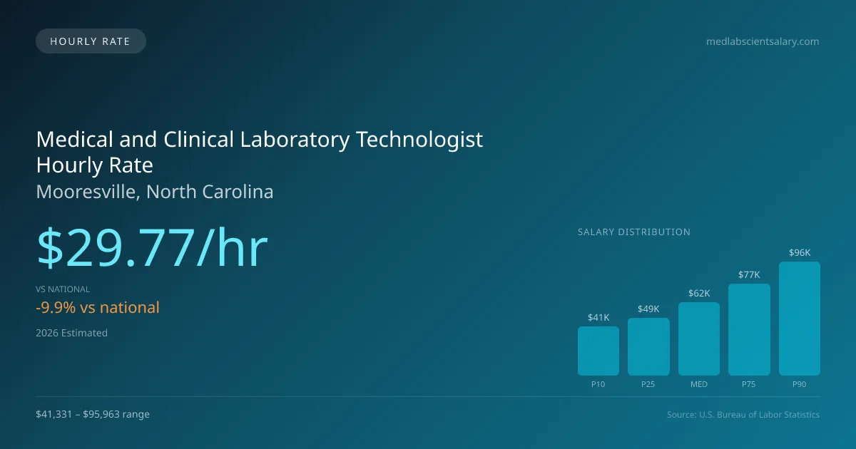 Medical and Clinical Laboratory Technologist Hourly Rate in Mooresville, NC — 2026 est., based on 2025 BLS