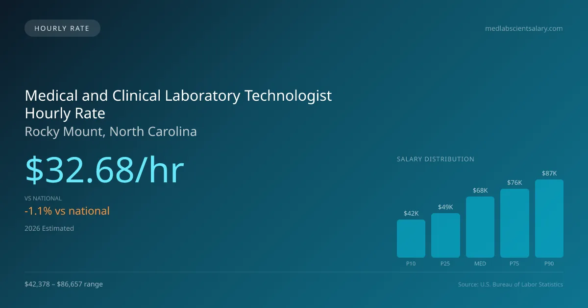 Medical and Clinical Laboratory Technologist Hourly Rate in Rocky Mount, NC — 2026 est., based on 2025 BLS