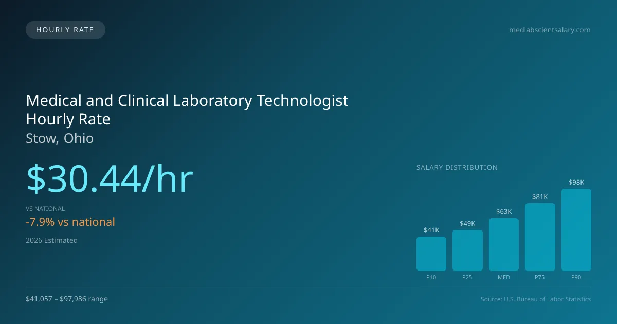 Medical and Clinical Laboratory Technologist Hourly Rate in Stow, OH — 2026 est., based on 2025 BLS