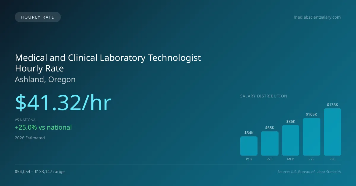 Medical and Clinical Laboratory Technologist Hourly Rate in Ashland, OR — 2026 est., based on 2025 BLS