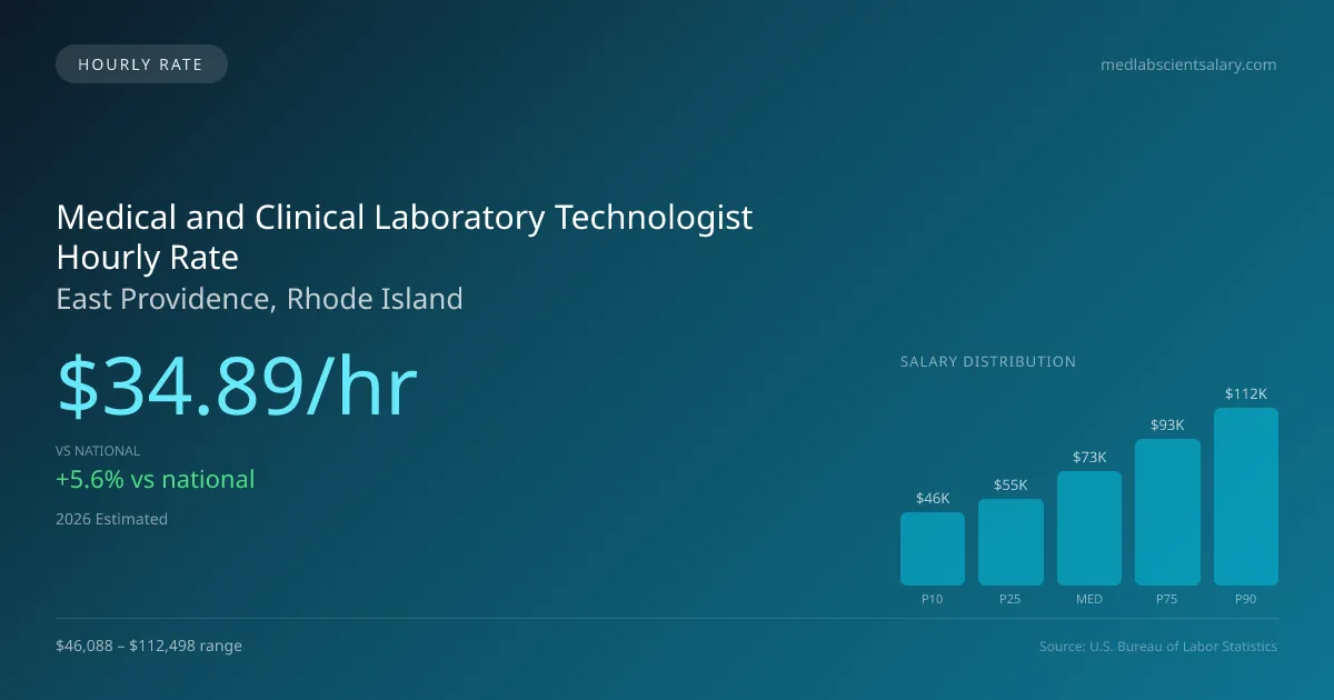 Medical and Clinical Laboratory Technologist Hourly Rate in East Providence, RI — 2026 est., based on 2025 BLS