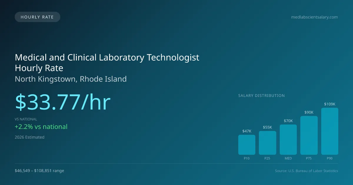 Medical and Clinical Laboratory Technologist Hourly Rate in North Kingstown, RI — 2026 est., based on 2025 BLS