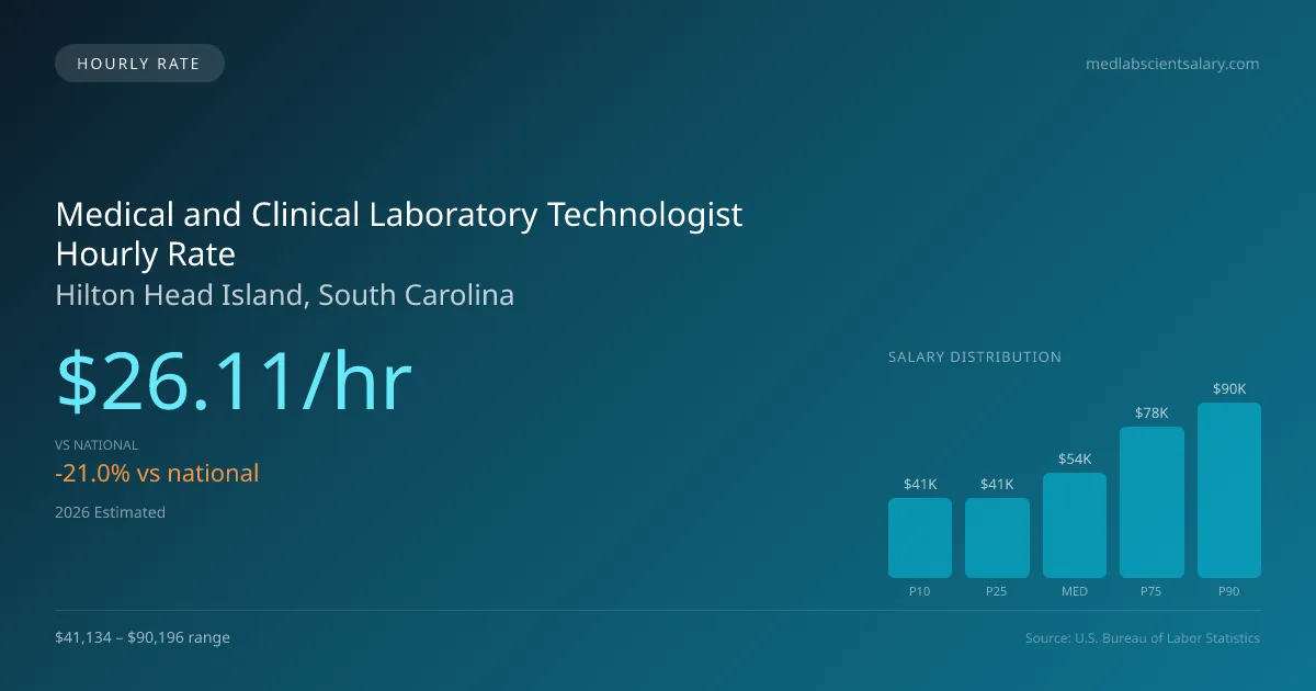Medical and Clinical Laboratory Technologist Hourly Rate in Hilton Head Island, SC — 2026 est., based on 2025 BLS