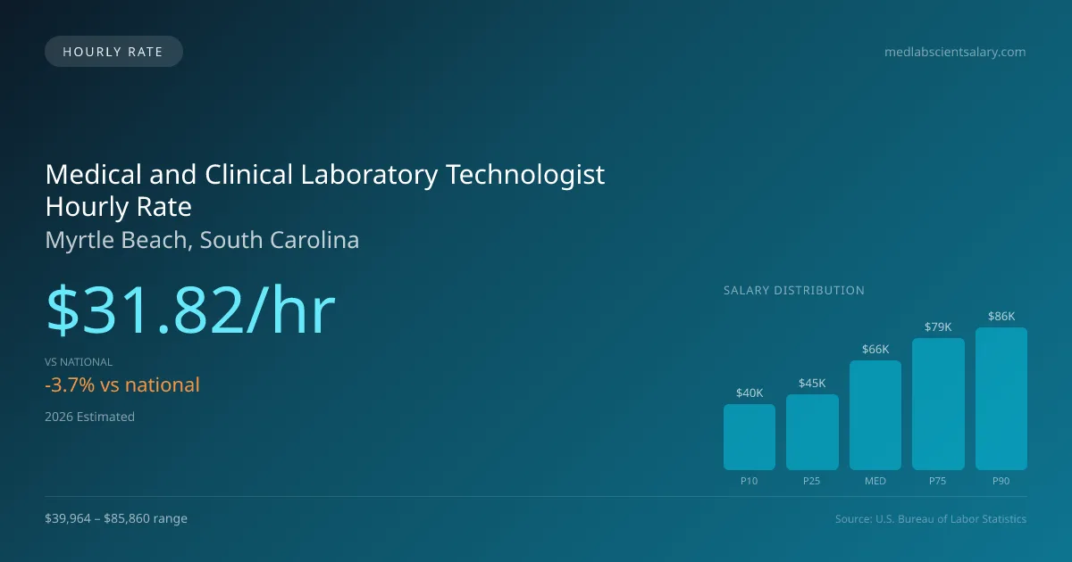 Medical and Clinical Laboratory Technologist Hourly Rate in Myrtle Beach, SC — 2026 est., based on 2025 BLS