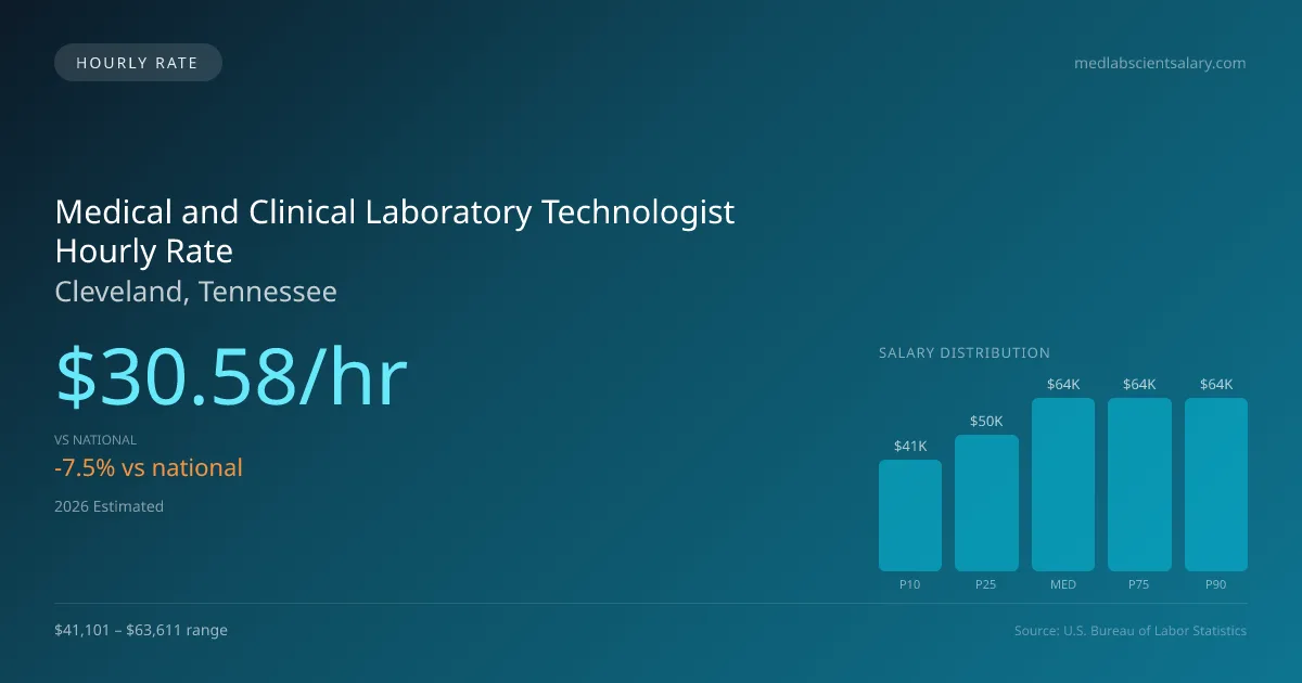 Medical and Clinical Laboratory Technologist Hourly Rate in Cleveland, TN — 2026 est., based on 2025 BLS