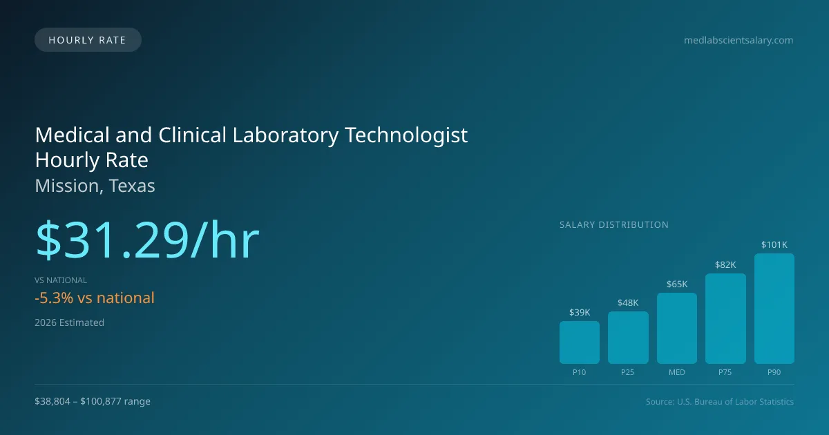 Medical and Clinical Laboratory Technologist Hourly Rate in Mission, TX — 2026 est., based on 2025 BLS