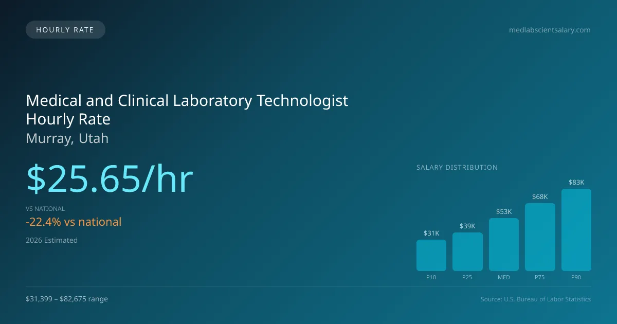 Medical and Clinical Laboratory Technologist Hourly Rate in Murray, UT — 2026 est., based on 2025 BLS