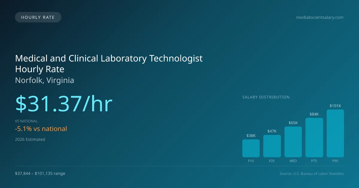 Medical and Clinical Laboratory Technologist Hourly Rate in Norfolk, VA — 2026 est., based on 2025 BLS