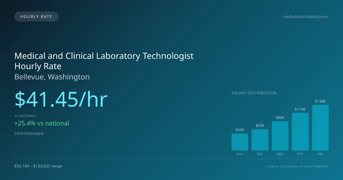 Medical and Clinical Laboratory Technologist Hourly Rate in Bellevue, WA — 2026 est., based on 2025 BLS