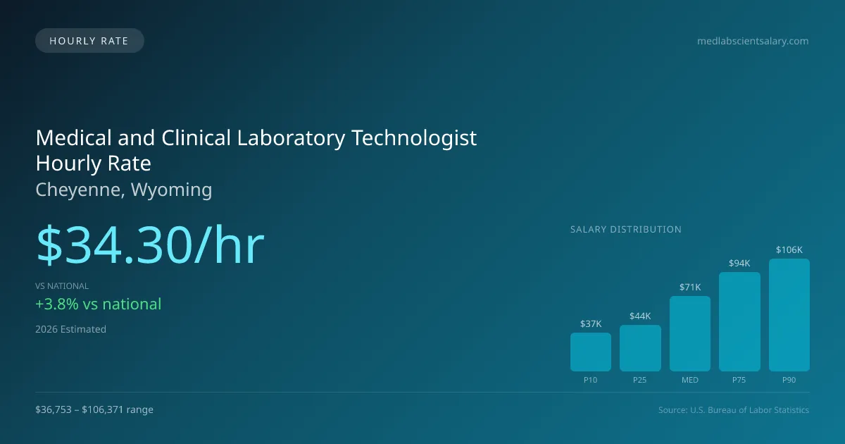 Medical and Clinical Laboratory Technologist Hourly Rate in Cheyenne, WY — 2026 est., based on 2025 BLS