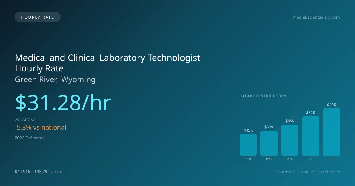Medical and Clinical Laboratory Technologist Hourly Rate in Green River, WY — 2026 est., based on 2025 BLS