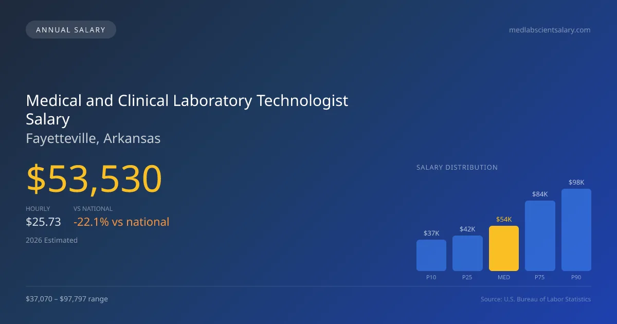 Medical and Clinical Laboratory Technologist Salary in Fayetteville, AR — 2026 est., based on 2025 BLS