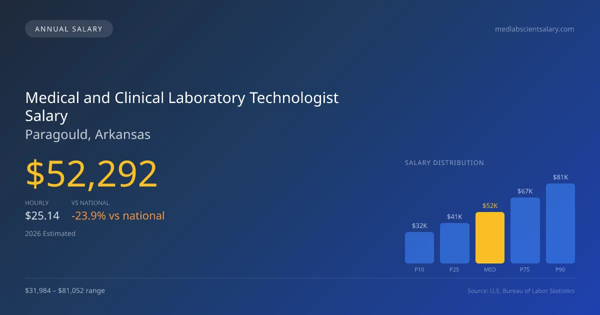 Medical and Clinical Laboratory Technologist Salary in Paragould, AR — 2026 est., based on 2025 BLS