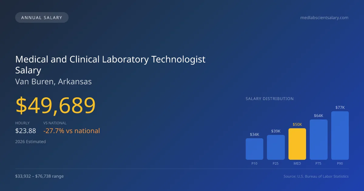Medical and Clinical Laboratory Technologist Salary in Van Buren, AR — 2026 est., based on 2025 BLS