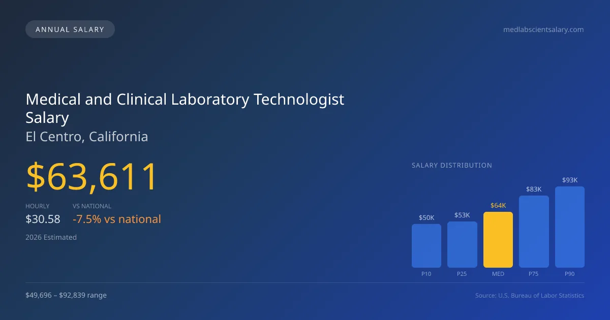 Medical and Clinical Laboratory Technologist Salary in El Centro, CA — 2026 est., based on 2025 BLS