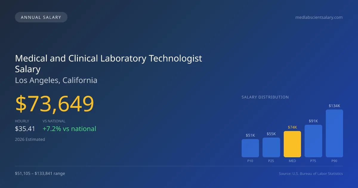 Medical and Clinical Laboratory Technologist Salary in Los Angeles, CA — 2026 est., based on 2025 BLS