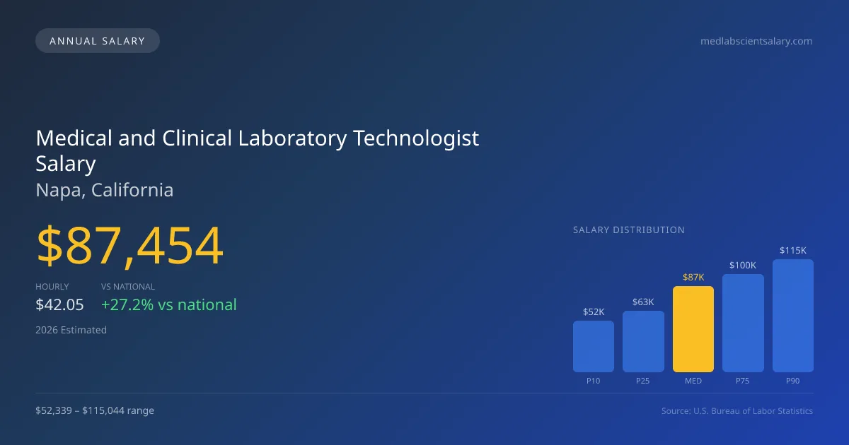 Medical and Clinical Laboratory Technologist Salary in Napa, CA — 2026 est., based on 2025 BLS
