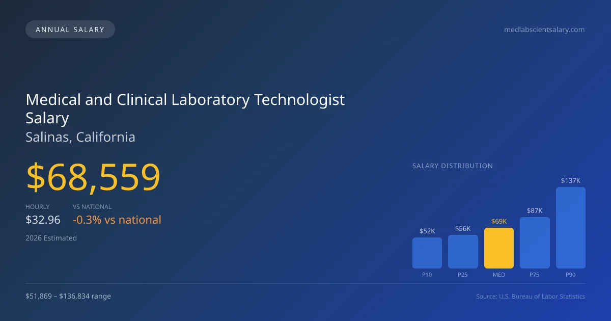 Medical and Clinical Laboratory Technologist Salary in Salinas, CA — 2026 est., based on 2025 BLS