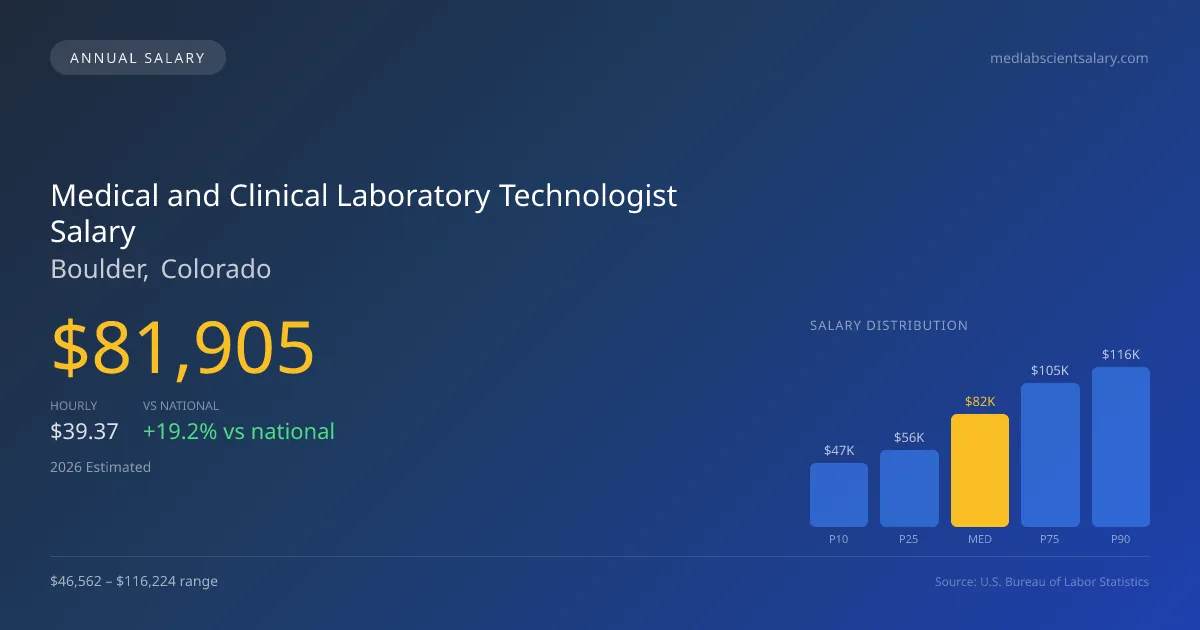 Medical and Clinical Laboratory Technologist Salary in Boulder, CO — 2026 est., based on 2025 BLS