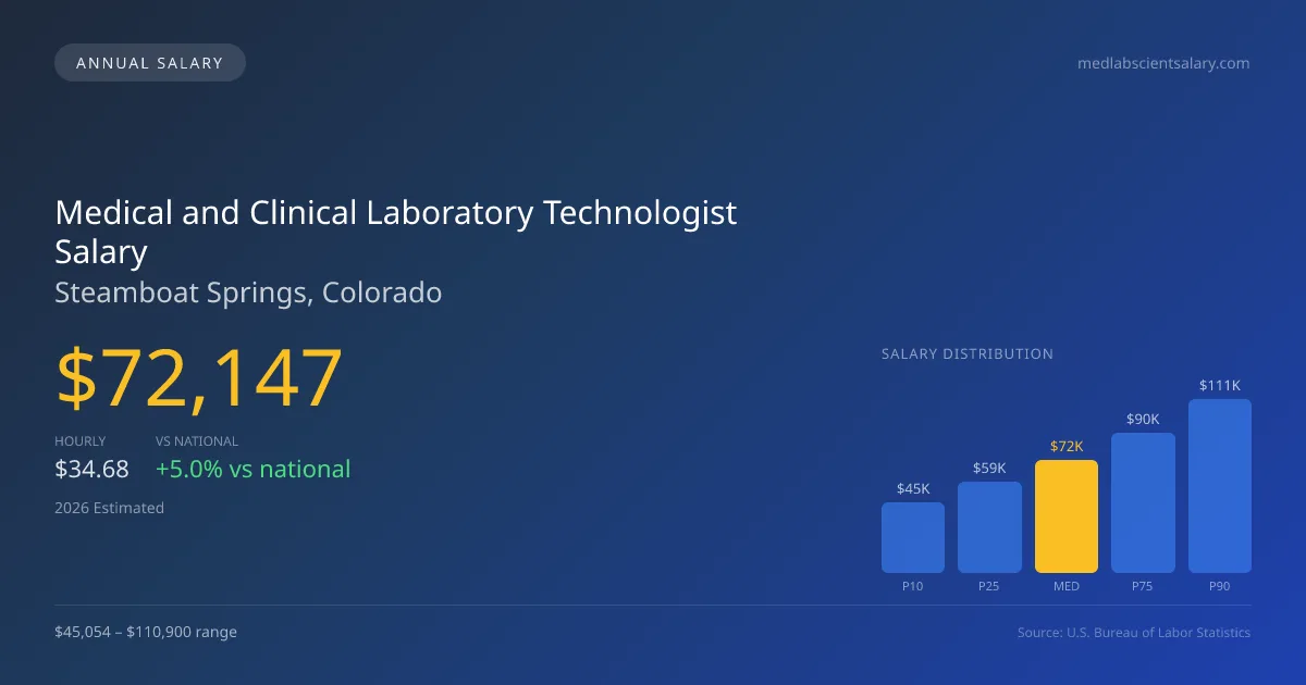 Medical and Clinical Laboratory Technologist Salary in Steamboat Springs, CO — 2026 est., based on 2025 BLS