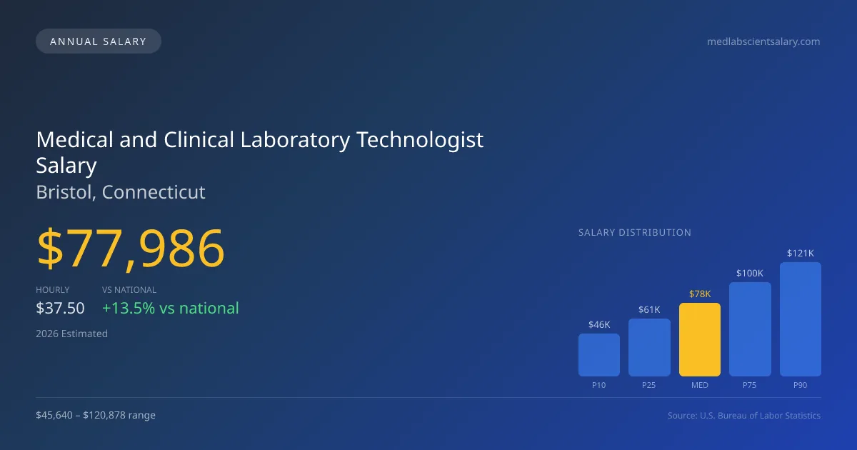 Medical and Clinical Laboratory Technologist Salary in Bristol, CT — 2026 est., based on 2025 BLS