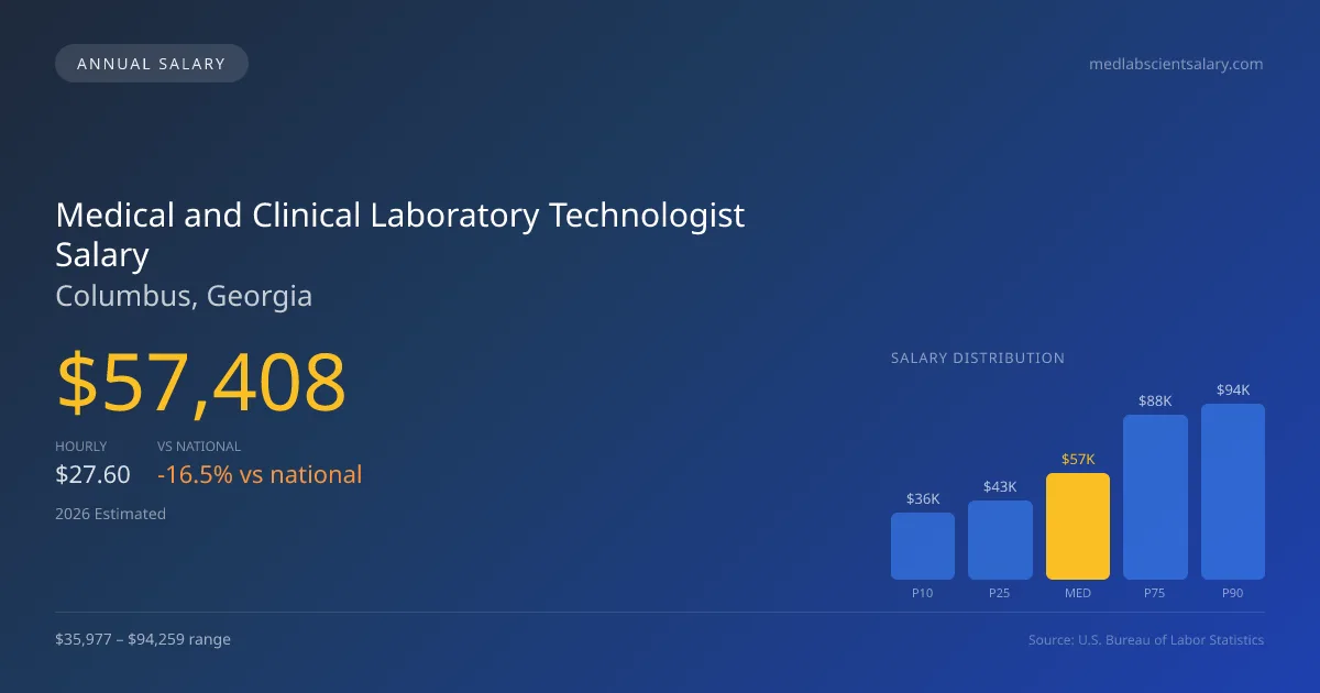 Medical and Clinical Laboratory Technologist Salary in Columbus, GA — 2026 est., based on 2025 BLS