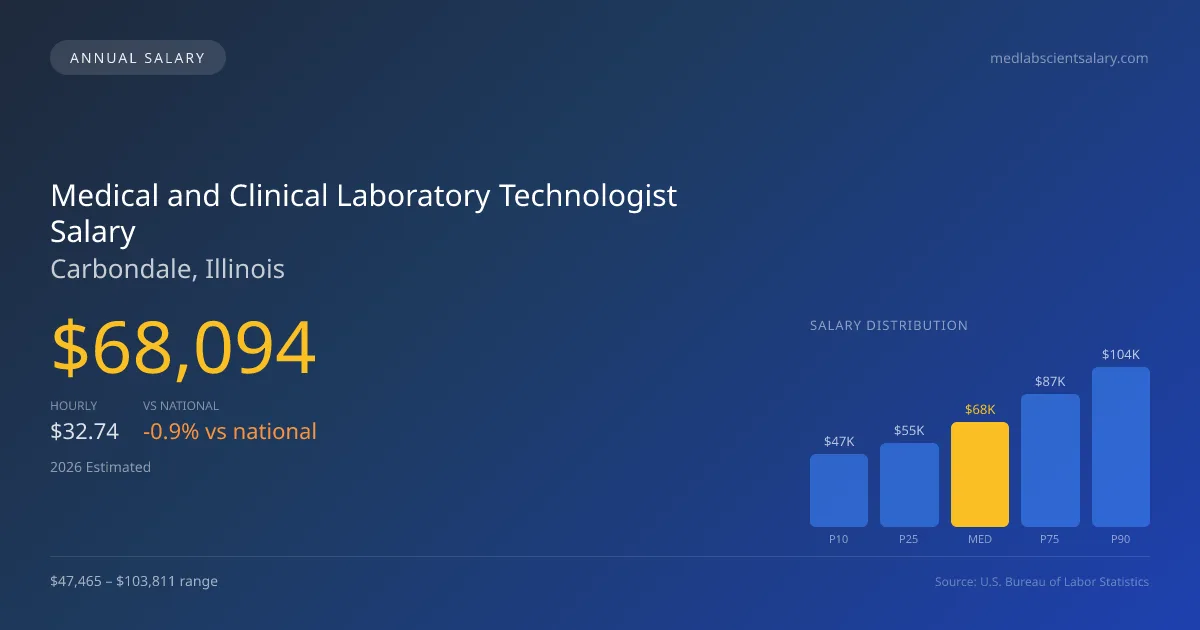 Medical and Clinical Laboratory Technologist Salary in Carbondale, IL — 2026 est., based on 2025 BLS