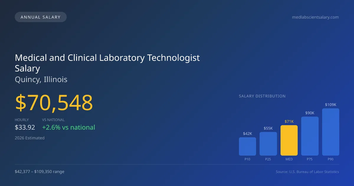 Medical and Clinical Laboratory Technologist Salary in Quincy, IL — 2026 est., based on 2025 BLS