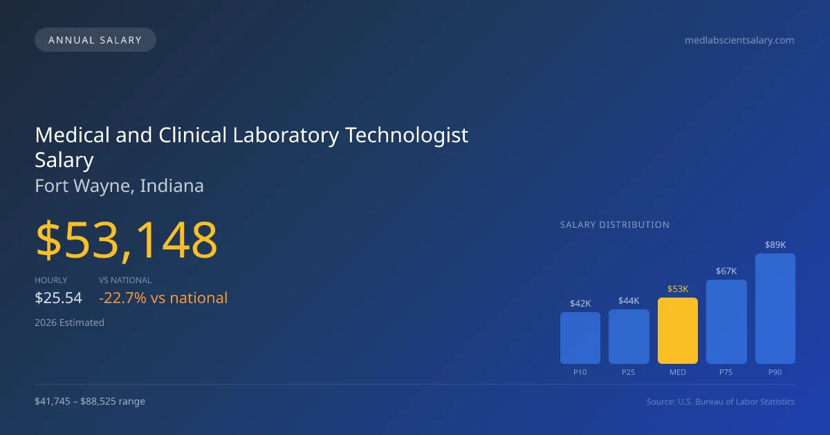 Medical and Clinical Laboratory Technologist Salary in Fort Wayne, IN — 2026 est., based on 2025 BLS