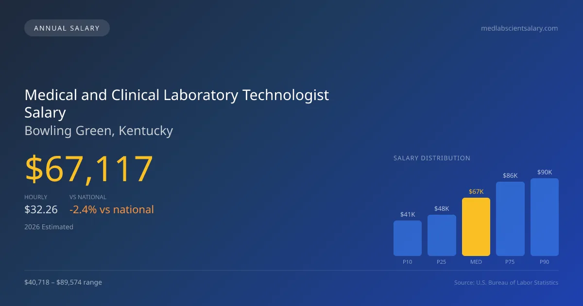 Medical and Clinical Laboratory Technologist Salary in Bowling Green, KY — 2026 est., based on 2025 BLS