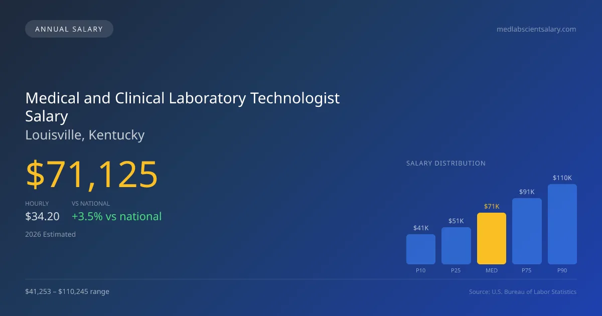 Medical and Clinical Laboratory Technologist Salary in Louisville, KY — 2026 est., based on 2025 BLS