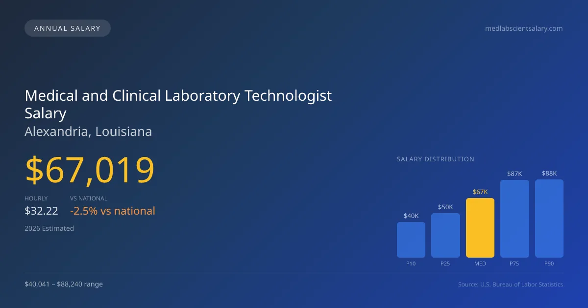 Medical and Clinical Laboratory Technologist Salary in Alexandria, LA — 2026 est., based on 2025 BLS