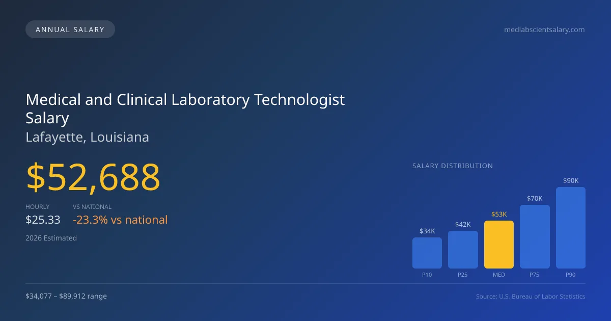 Medical and Clinical Laboratory Technologist Salary in Lafayette, LA — 2026 est., based on 2025 BLS