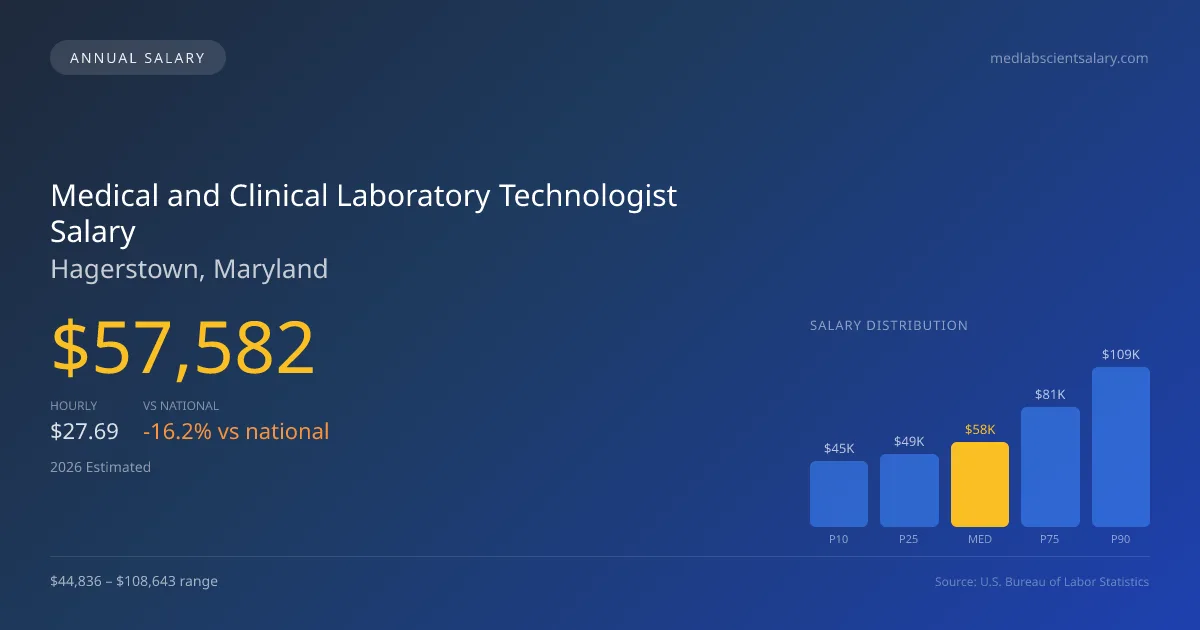 Medical and Clinical Laboratory Technologist Salary in Hagerstown, MD — 2026 est., based on 2025 BLS